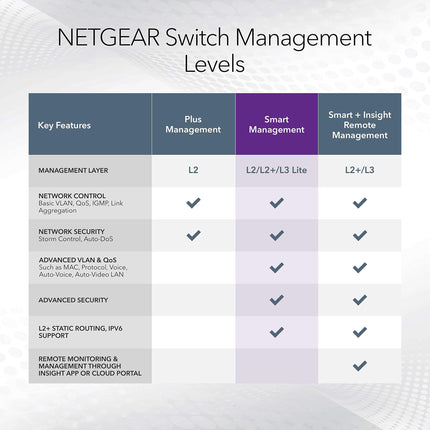 NETGEAR Port Gigabit Ethernet Smart Managed Pro Switch - with 2 x 1G SFP, Desktop/Rackmount, and ProSAFE Lifetime Protection